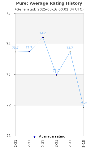 Average rating history