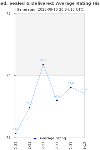 Average rating history