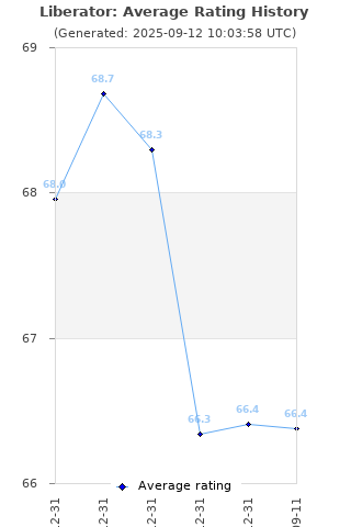 Average rating history