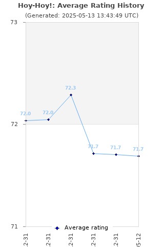 Average rating history