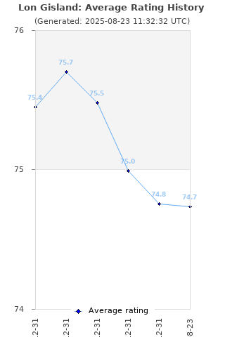 Average rating history