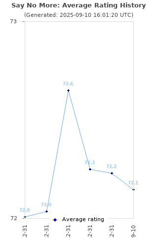 Average rating history