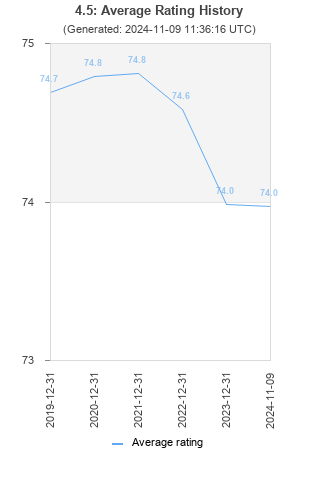 Average rating history