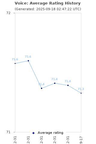 Average rating history