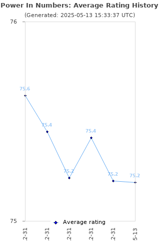 Average rating history