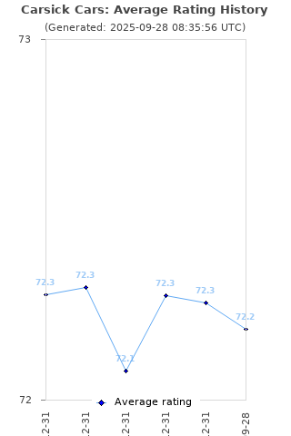 Average rating history