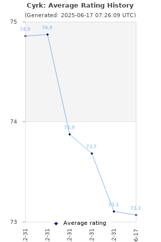 Average rating history