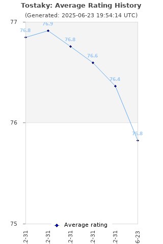 Average rating history