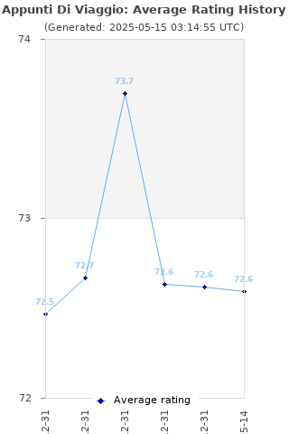 Average rating history