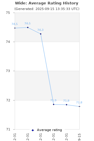 Average rating history