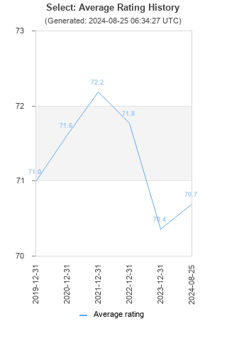 Average rating history