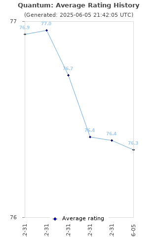 Average rating history