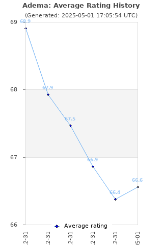 Average rating history