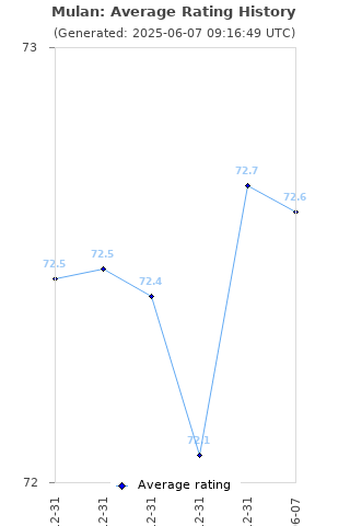 Average rating history