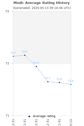 Average rating history