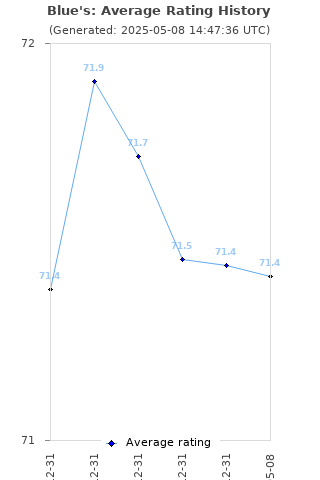 Average rating history