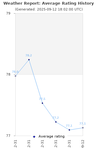 Average rating history