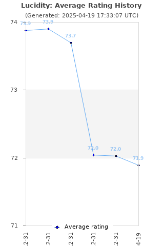 Average rating history