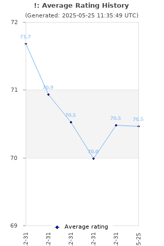 Average rating history