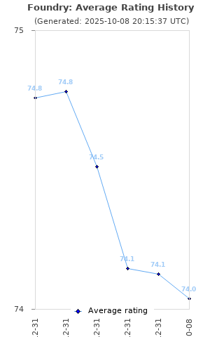 Average rating history