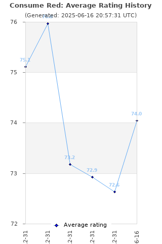 Average rating history