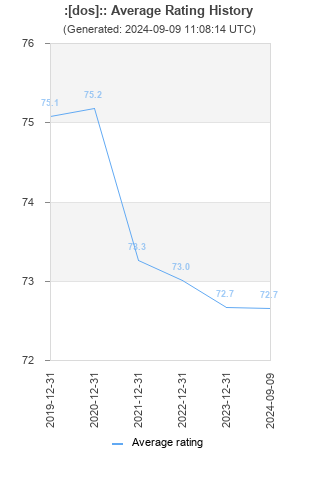 Average rating history