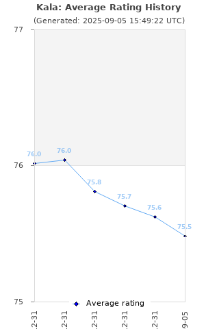 Average rating history