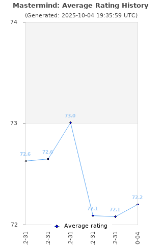 Average rating history