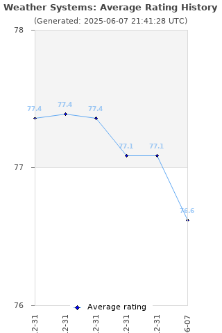 Average rating history