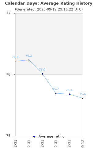 Average rating history