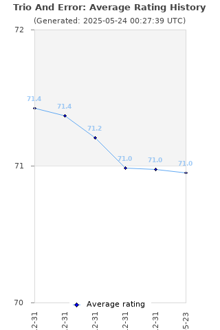 Average rating history