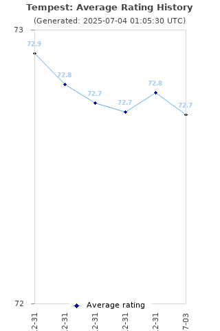 Average rating history