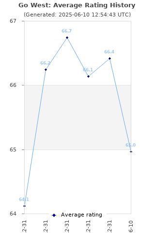 Average rating history