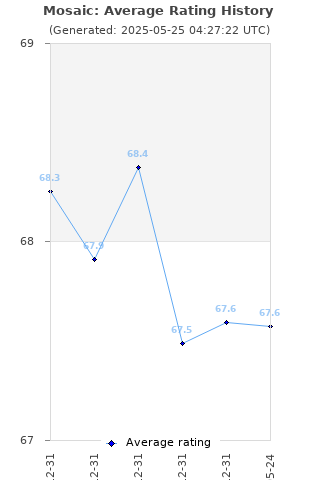 Average rating history