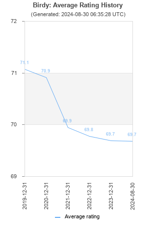 Average rating history