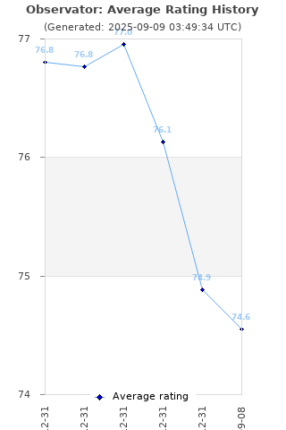 Average rating history