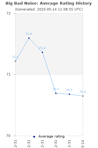 Average rating history