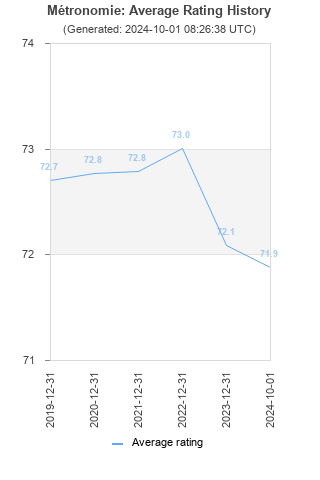 Average rating history