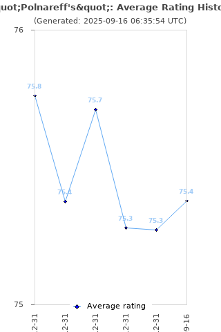 Average rating history