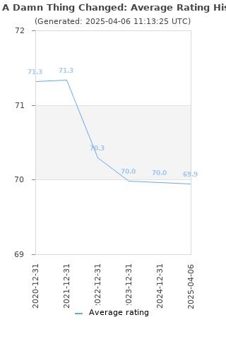 Average rating history