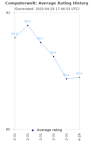 Average rating history