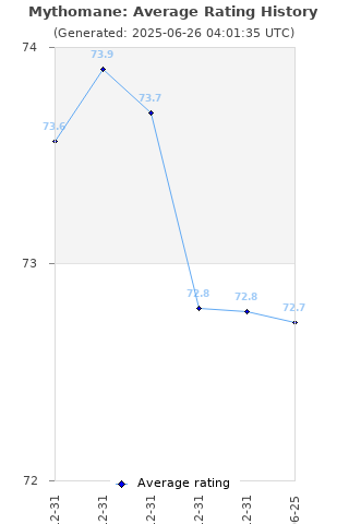 Average rating history
