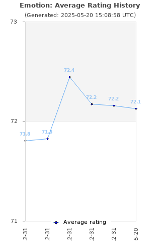 Average rating history