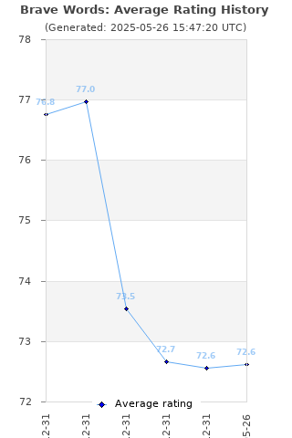 Average rating history