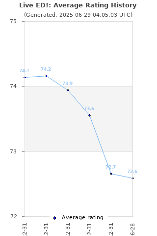 Average rating history