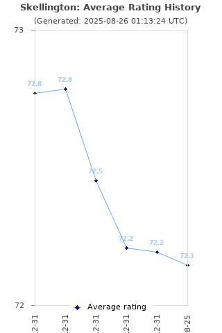 Average rating history