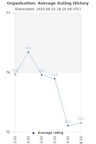 Average rating history