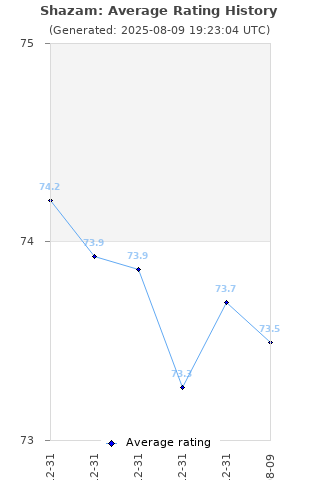 Average rating history