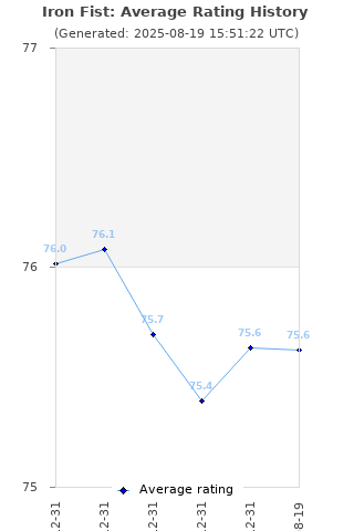 Average rating history