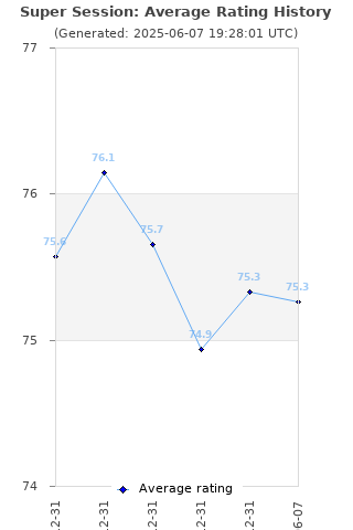 Average rating history